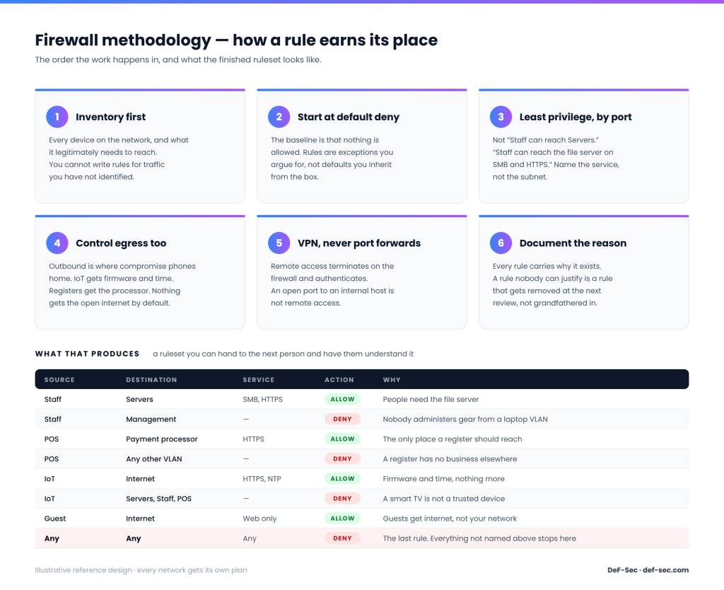 Diagram of our firewall rule methodology showing a six-step process and sample ruleset